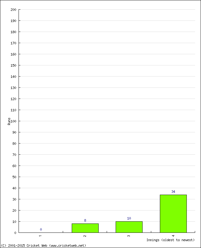 Batting Performance Innings by Innings - Away