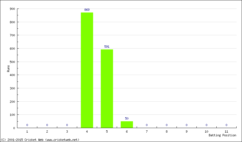 Runs by Batting Position