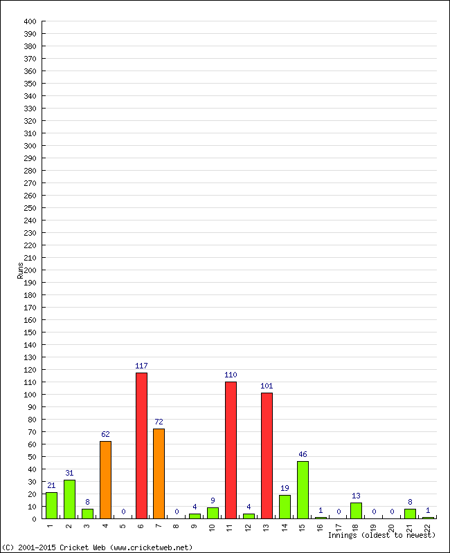 Batting Performance Innings by Innings - Home