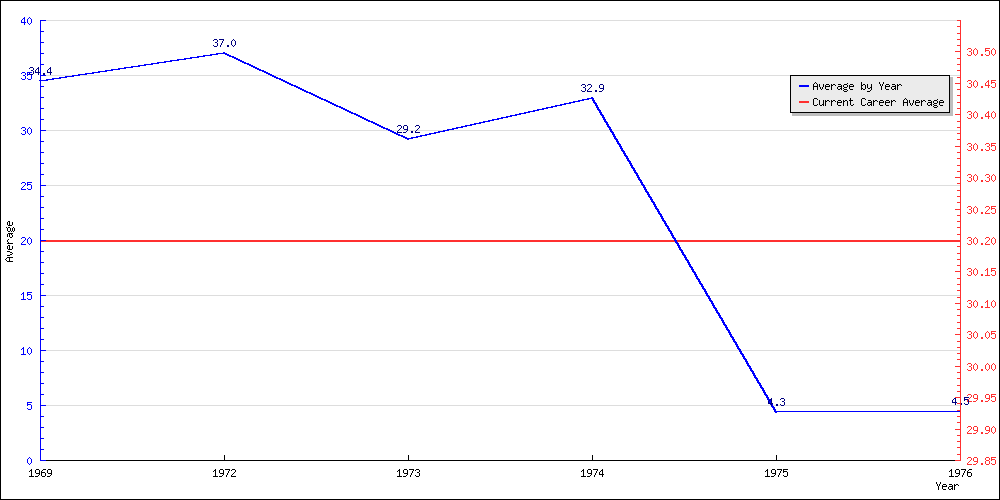 Batting Average by Year