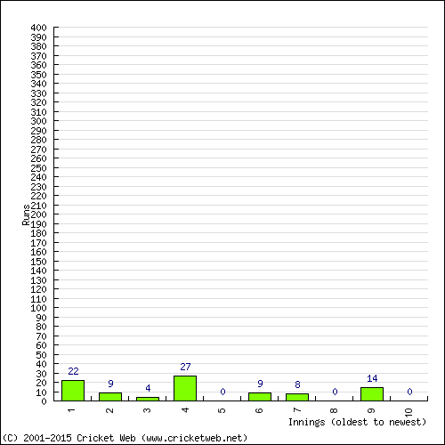 Batting Recent Scores