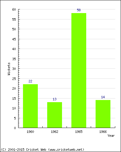 Runs by Year