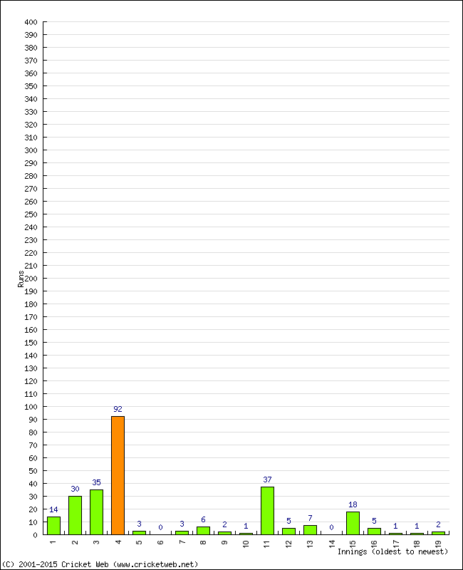 Batting Performance Innings by Innings - Home