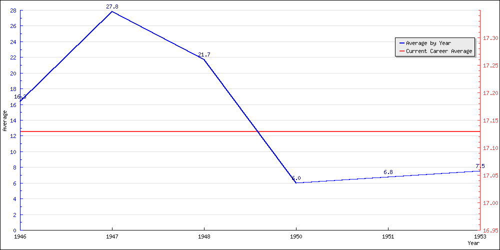 Batting Average by Year