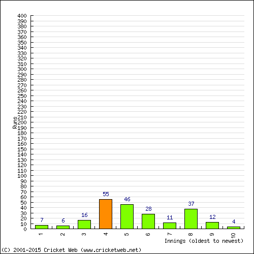 Batting Recent Scores