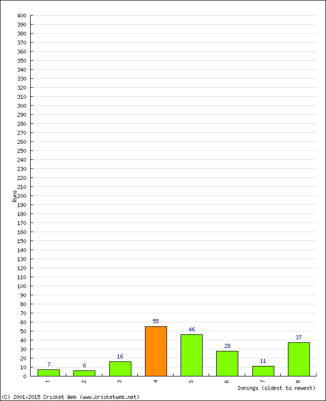 Batting Performance Innings by Innings - Away