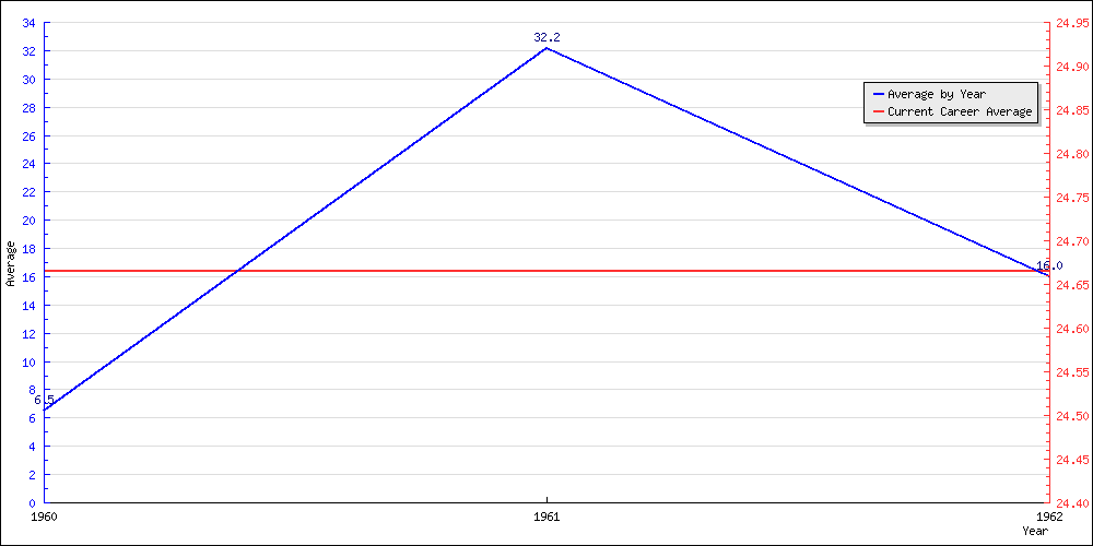 Batting Average by Year