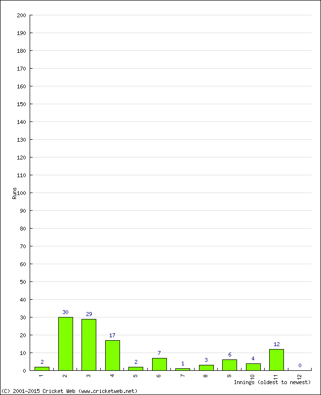 Batting Performance Innings by Innings