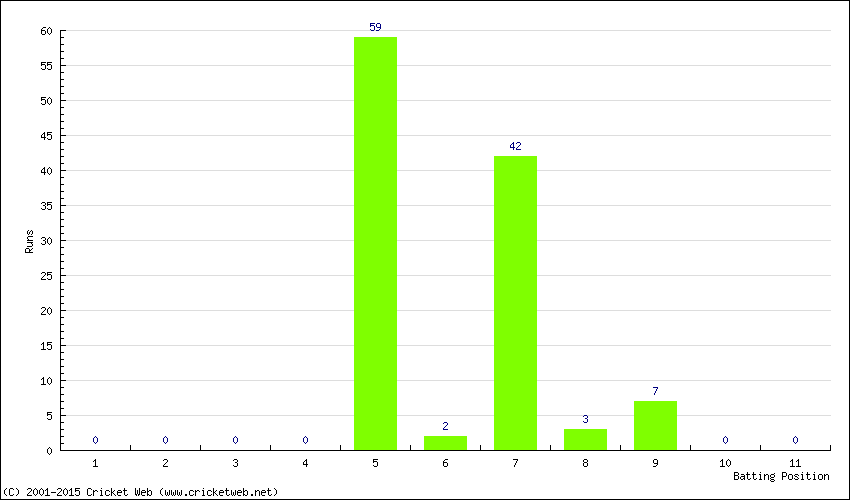 Runs by Batting Position