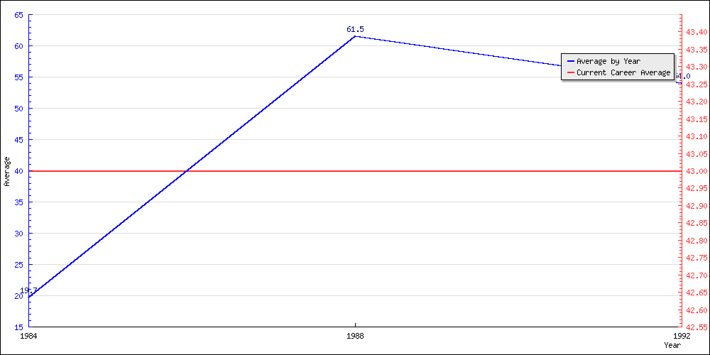 Bowling Average by Year