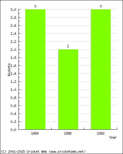 Wickets by Year