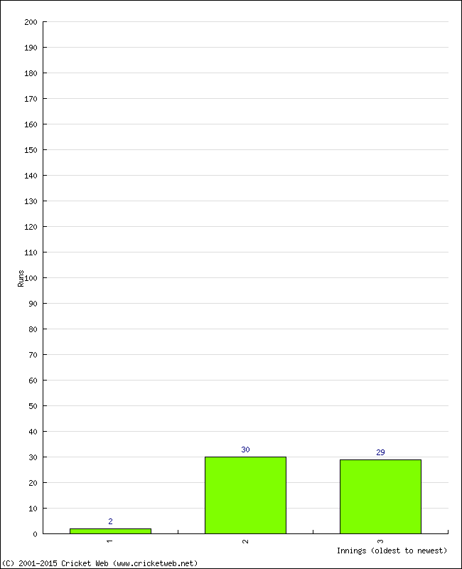 Batting Performance Innings by Innings - Home