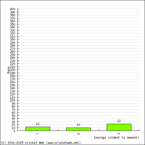 Batting Recent Scores