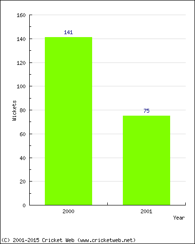 Runs by Year