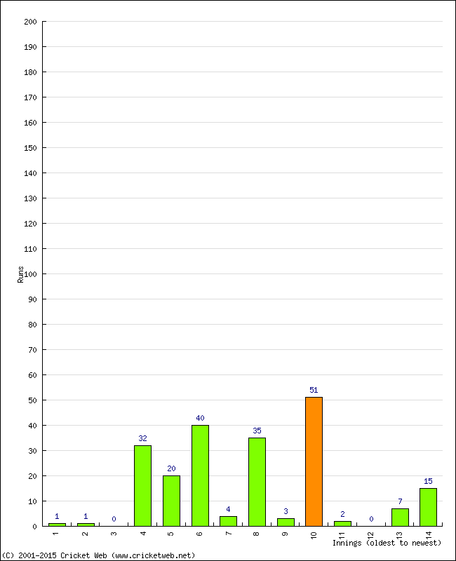 Batting Performance Innings by Innings - Home