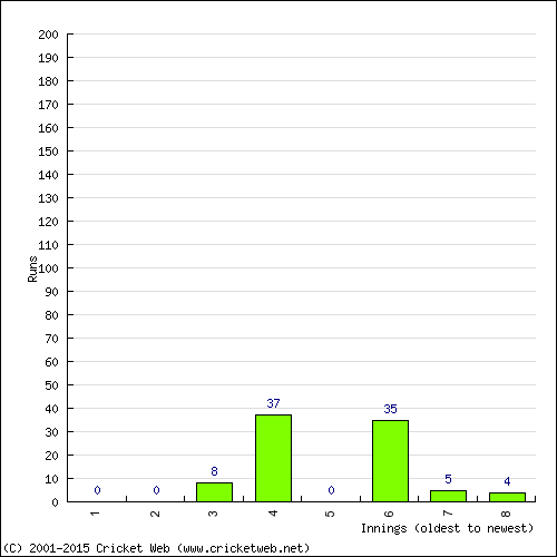 Batting Recent Scores