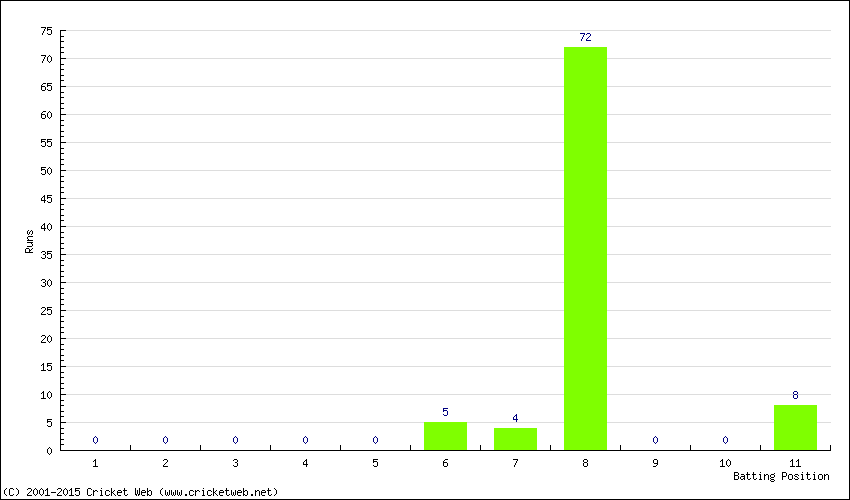 Runs by Batting Position