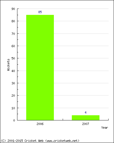 Runs by Year