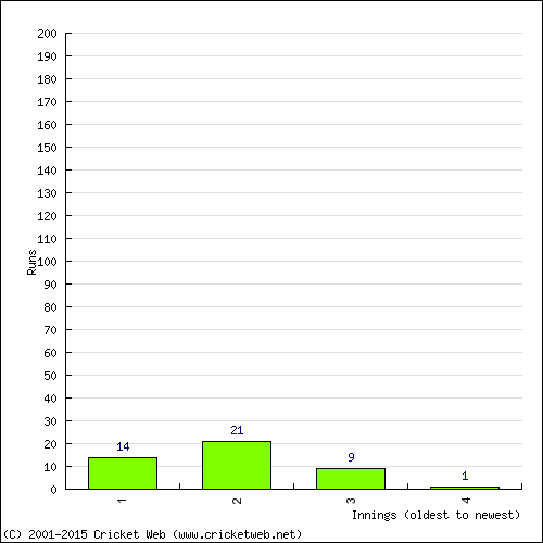 Batting Recent Scores