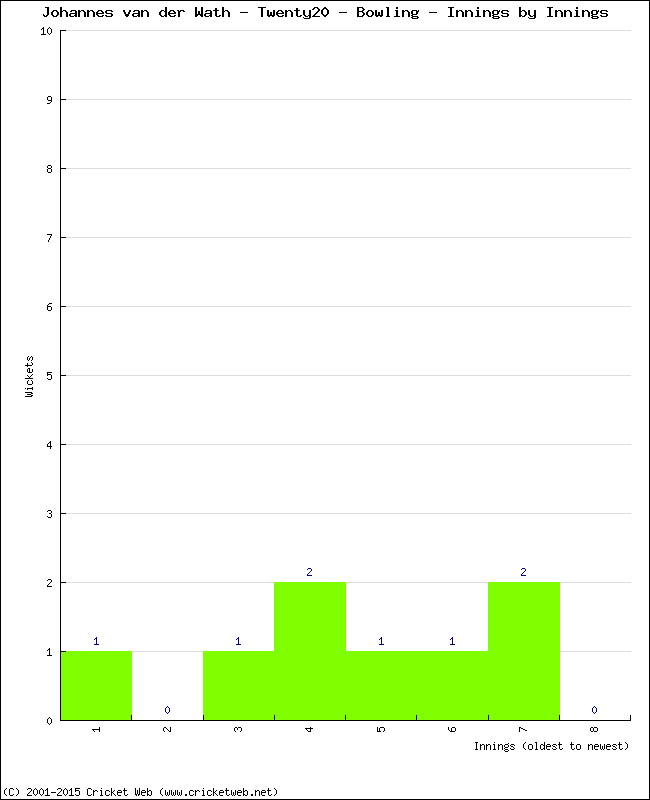 Bowling Performance Innings by Innings