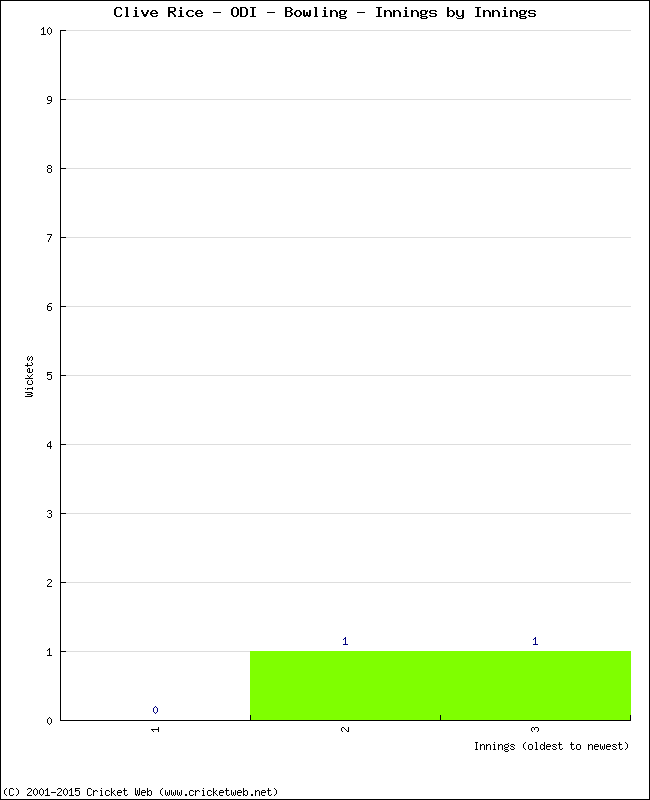 Bowling Performance Innings by Innings