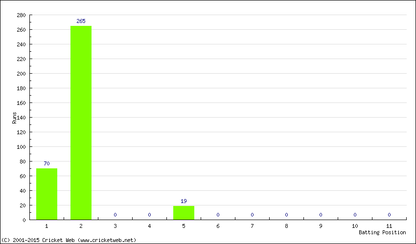 Runs by Batting Position