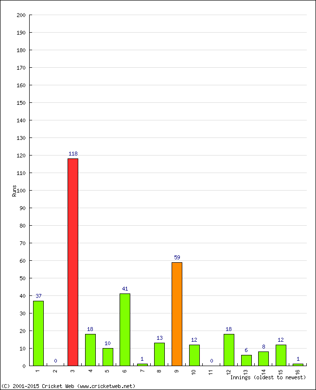 Batting Performance Innings by Innings - Home