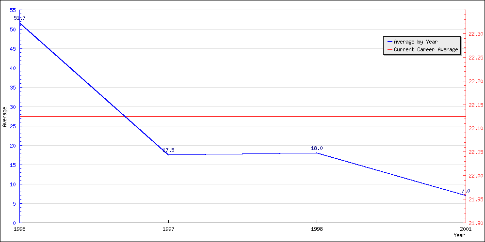 Batting Average by Year