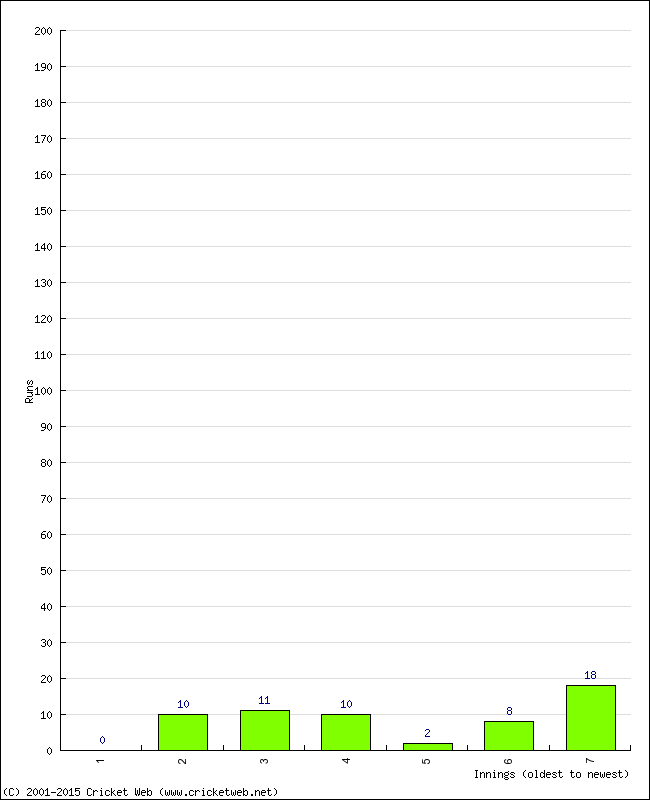 Batting Performance Innings by Innings