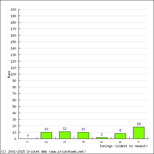 Batting Recent Scores