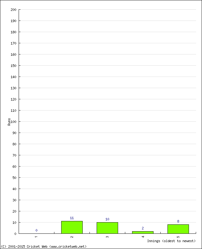 Batting Performance Innings by Innings - Home