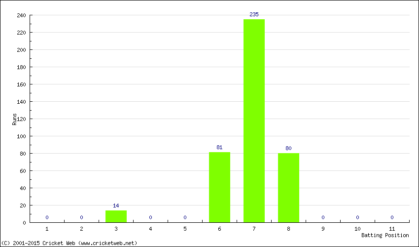 Runs by Batting Position