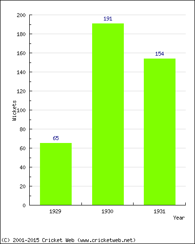 Runs by Year