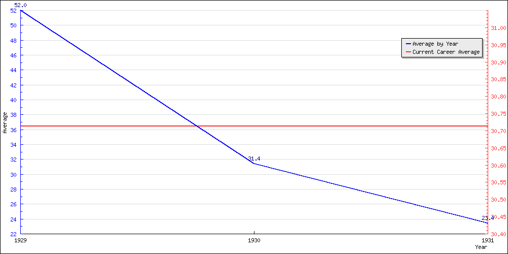 Bowling Average by Year