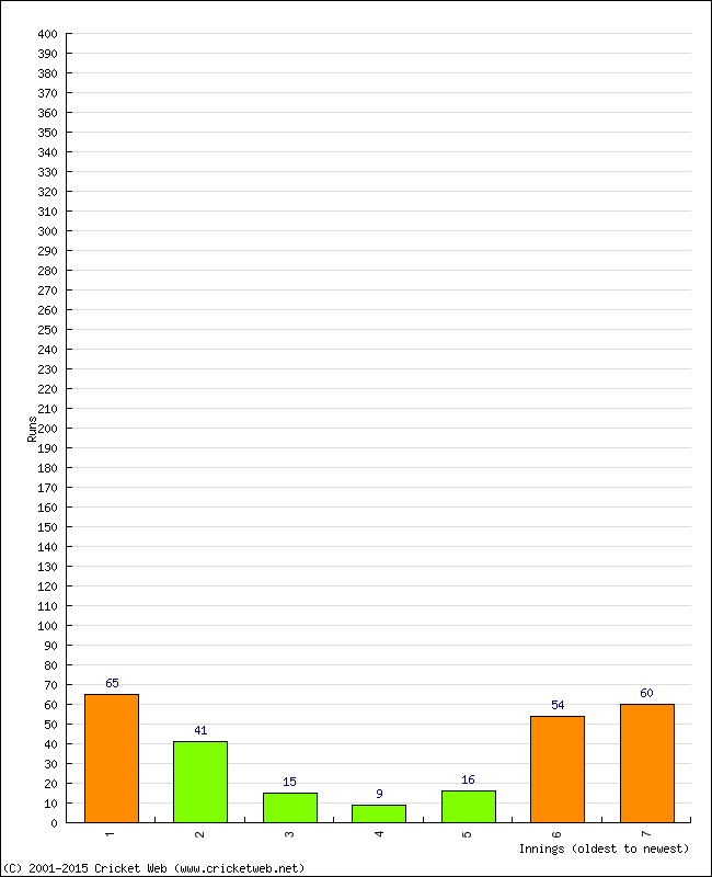 Batting Performance Innings by Innings - Home