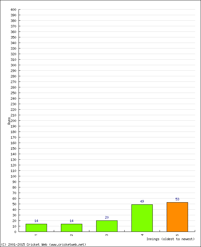 Batting Performance Innings by Innings - Away