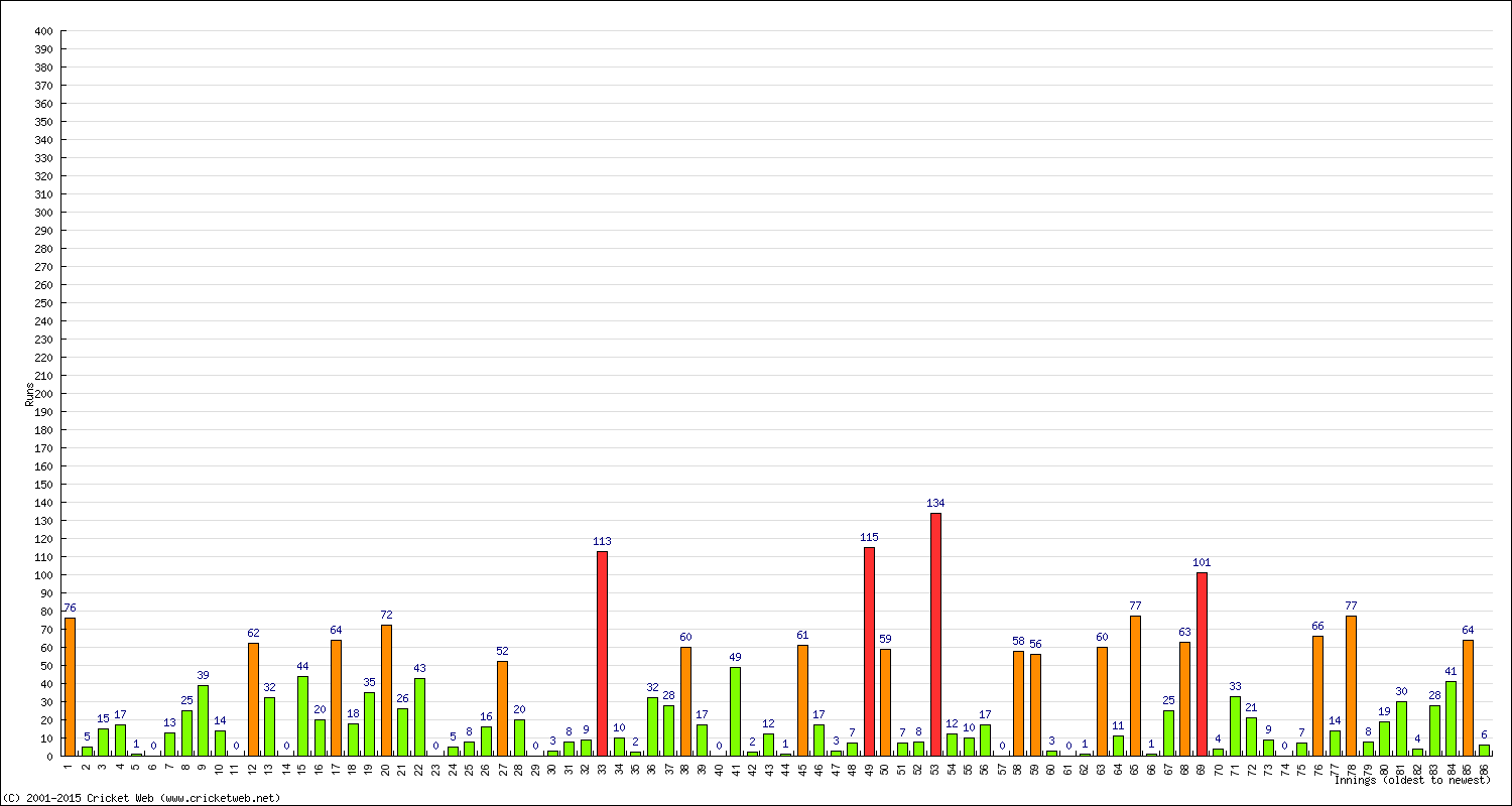 Batting Performance Innings by Innings