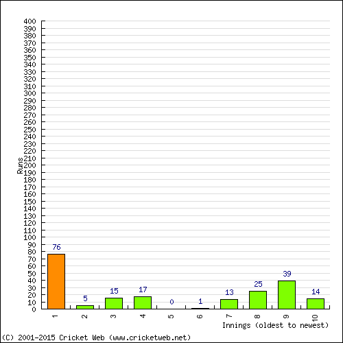 Batting Recent Scores