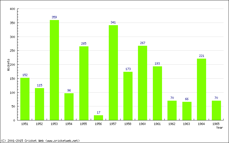 Runs by Year