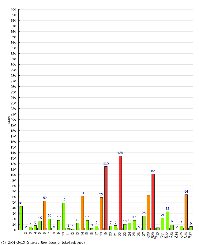 Batting Performance Innings by Innings - Home