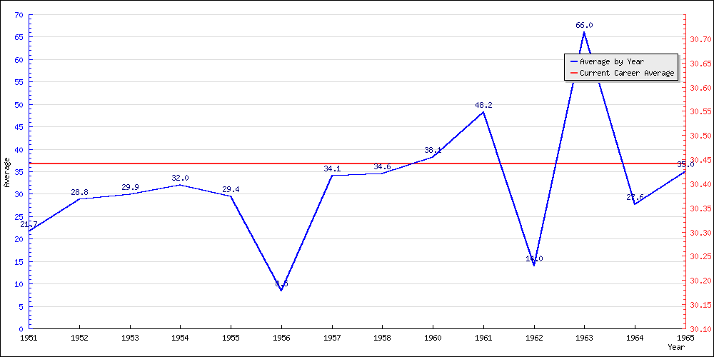 Batting Average by Year