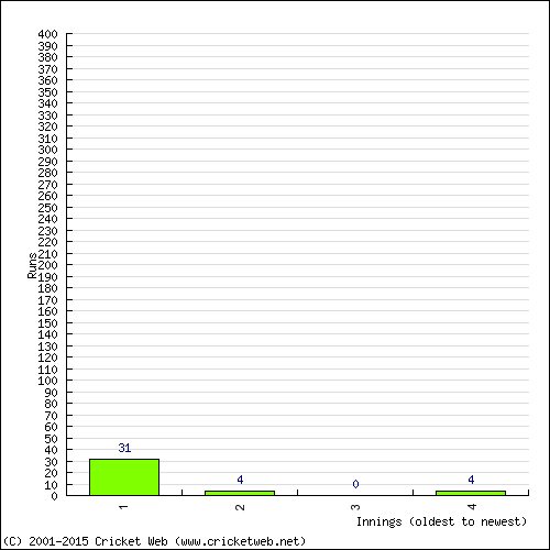 Batting Recent Scores