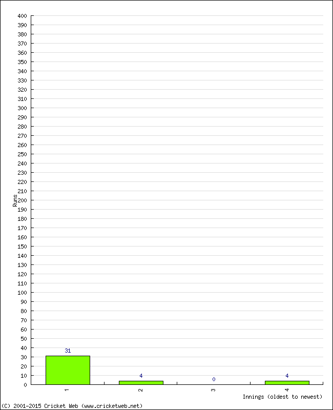 Batting Performance Innings by Innings - Away