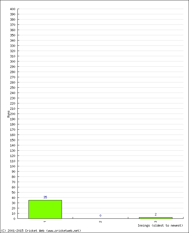 Batting Performance Innings by Innings