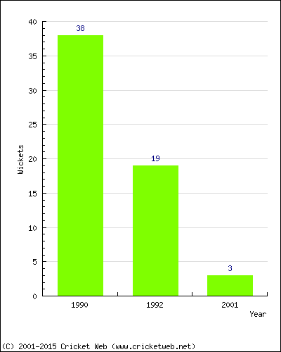 Runs by Year