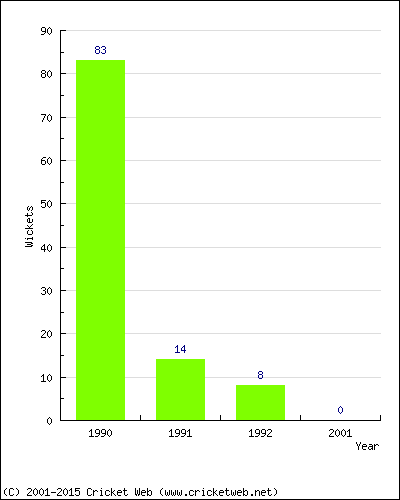 Runs by Year