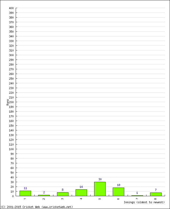 Batting Performance Innings by Innings - Away