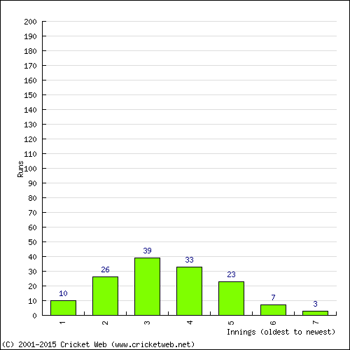 Batting Recent Scores