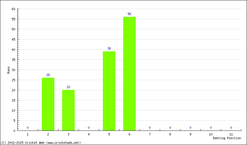 Runs by Batting Position