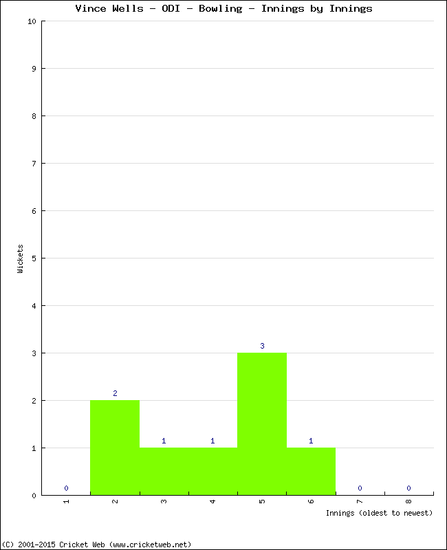 Bowling Performance Innings by Innings